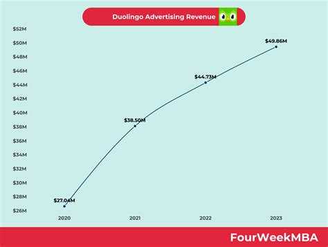 Duolingo Advertising Revenue - FourWeekMBA
