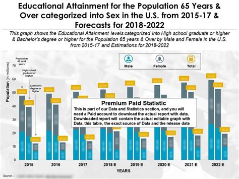 Educational Attainment For The Population Years And Over Categorized Into Sex In The US From