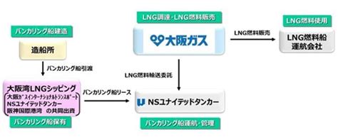 大阪ガス、船から船へlng燃料供給 26年度に事業化へ 環境ビジネスオンライン