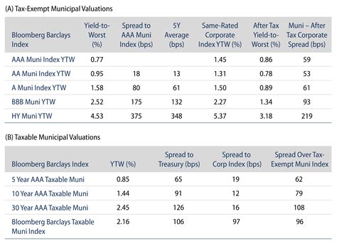 Weekly Municipal Monitor—Taxable Spread Opportunities Abound | Western Asset