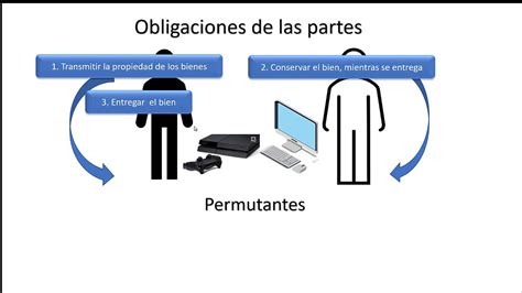 Dostojanstven Deda Zra Iti Obligaciones De Las Partes En Un Contrato