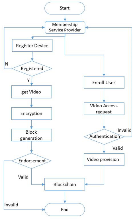 A Data Verification System for CCTV Surveillance Cameras Using