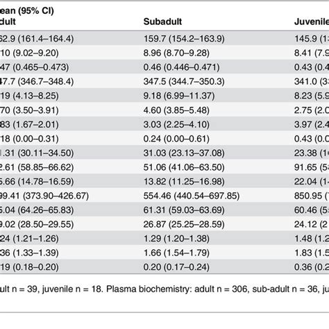 Haematological And Plasma Biochemistry Reference Ranges For Clinically Download Table