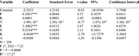 Ordinary Least Squares Ols Regression Result For Table Egg Demand Download Scientific Diagram