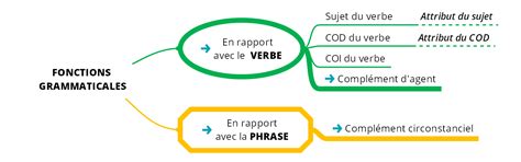 Complément Dagent Ou Complément Circonstanciel Exercice