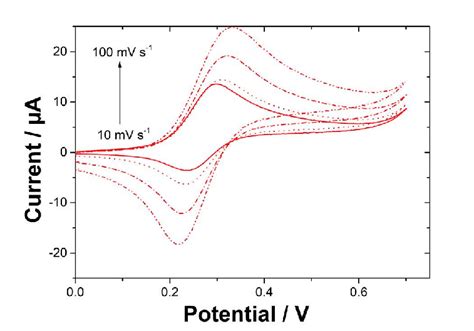 Cyclic Voltammetry At A Mesoporous Silica Film Electrode Of 0 5 MM Of