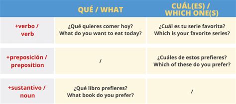 Spanish Question Words Explained Free Learner Exercises