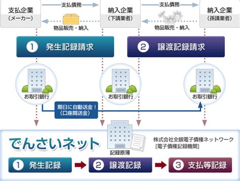 武蔵野銀行｜でんさいネット