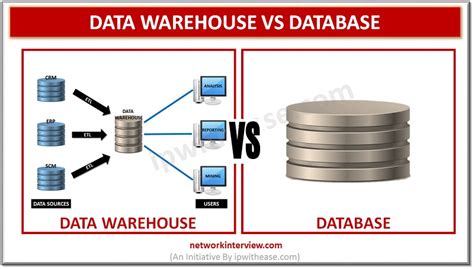 Database and Data Warehouse : Detailed Comparison » Network Interview