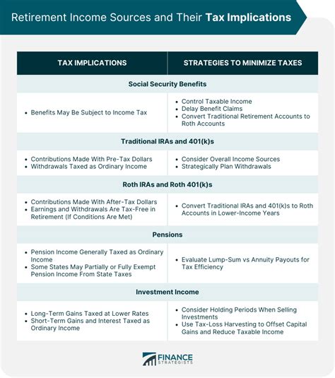 Tax Planning for Retirement | Deductions, Credits, Strategies