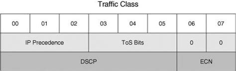 Qos For Ipv6 Deploying Ipv6 Networks