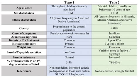 Differentiating Type From Type Diabetes The Overview General