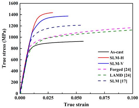 Metals Free Full Text Microstructure Mechanical Properties And