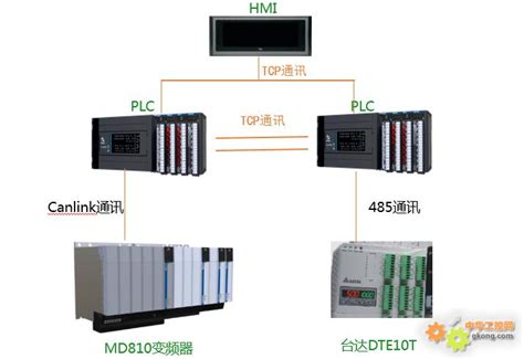 工控自动化应用方案：吹膜机 汇川plc和汇川变频器解决方案