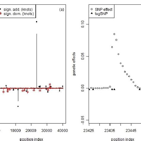 additive black  dominance red genetic effects  snps