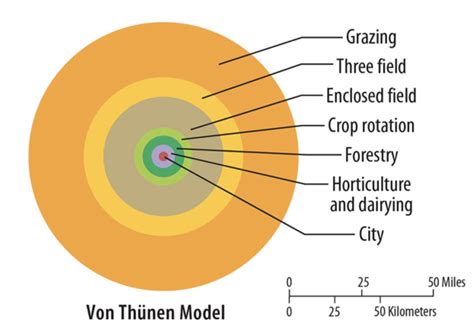 Von Thunens Model Of Land Use And Agriculture Planning Tank