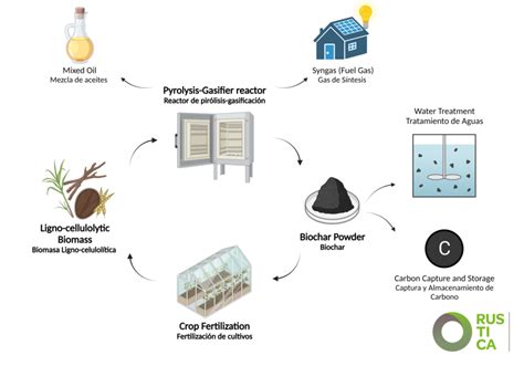 (PDF) Biochar Production