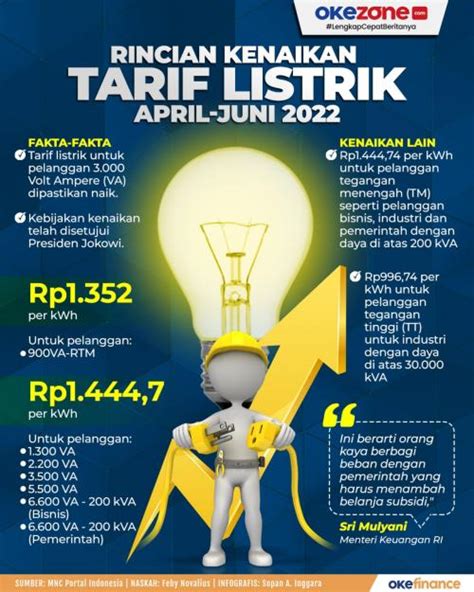 Tarif Listrik Oktober Desember Tidak Naik Berikut Daftar Harganya Per