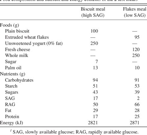 Table From Glycemic And Insulinemic Meal Responses Modulate