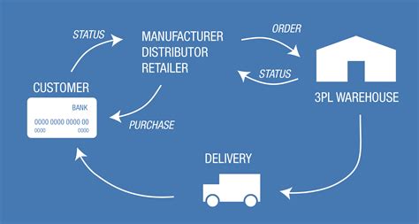 Optimizing Supply Chain Management Using 3rd Party Logistics