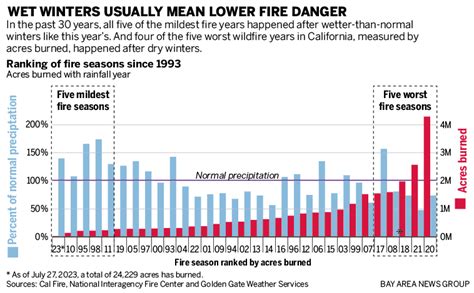 Why California Is Having Its Best Wildfire Season In 25 Years