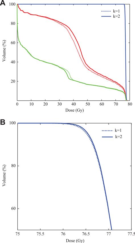 Dosevolume Histograms Of The NTCP Plan With K 1 And K 2 For