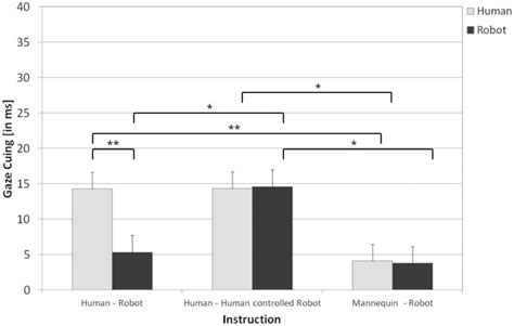 Error Bars Represent Standard Errors Of The Mean Adjusted To