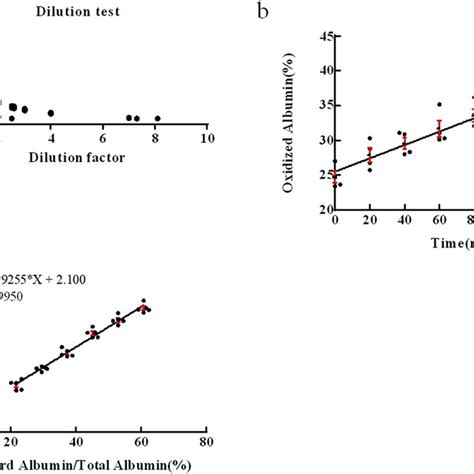 Chromatograph Of Reduced Albumin And Oxidized Albumin From A Healthy