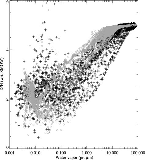 A Compilation Of Zonally Averaged Water Vapor Abundances Plotted