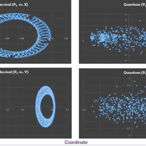 Quantum And Classical Phase Space Plots For The Case Of Ii