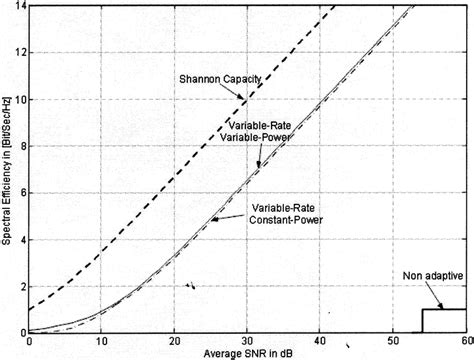 Spectral Efficiency Comparison Between Adaptive And Nonadaptive Qam