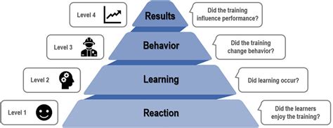 kirkpatricks  levels  training evaluation  scientific