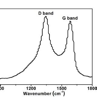 XRD Pattern Of A FeTe RGO Nanocomposites Raman Spectrum Of B FeTe RGO