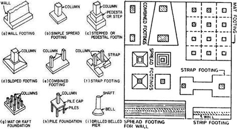 Foundation Types for Structures | Types of Foundations in Building ...