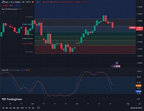 What is TradingView & How to Use it for Forex Trading?