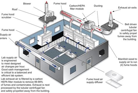 Laboratory Plastic Ductwork System Xicheng Pp Duct