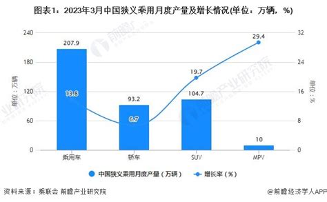 2023年1 3月中国乘用车行业产销规模及增长情况研究报告 前瞻产业研究院