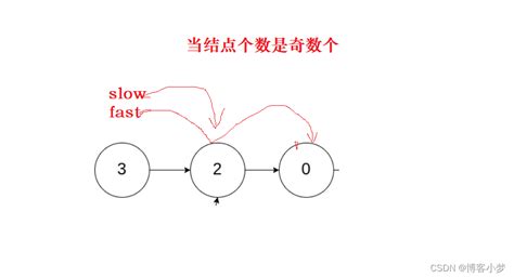 【快乐手撕leetcode题解系列】——环形链表手撕代码 环形链表 Csdn博客