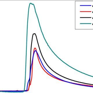 Time Temperature Profiles Of The Combustion Wave For Solutions With