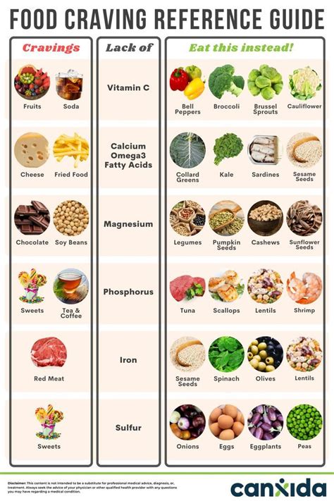food cravings reference chart  cravings     eat