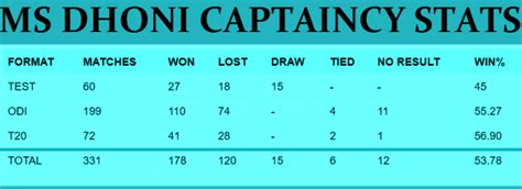 MS Dhoni Captaincy Record [All formats] - A Statistical Analysis ...