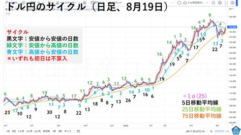 高田資産コンサル On Twitter 高田社長の本日の一言 『ドル円の日足サイクルは8月11日の13172円がボトムで日足サイクルの