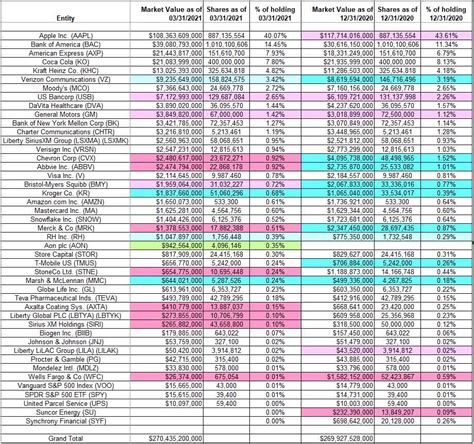 Tracking Warren Buffett’s Berkshire Hathaway Portfolio Q1 2021 Update Nyse Brk A Seeking Alpha