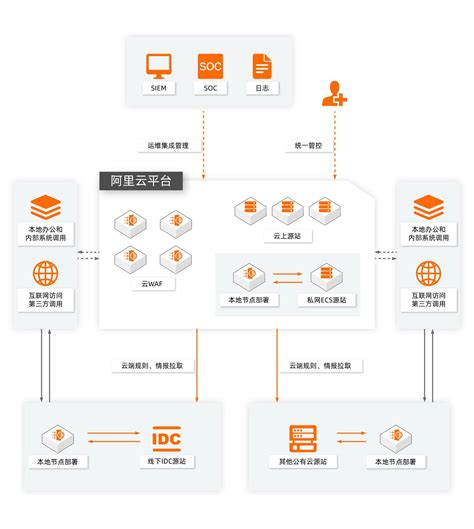 Web应用防火墙waf网站防火墙网站安全防护 阿里云