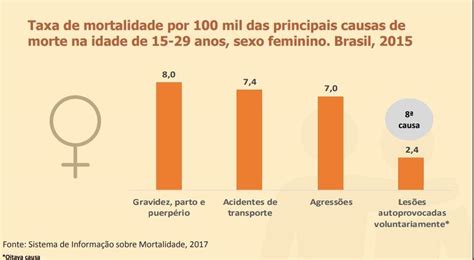 Índice de mortalidade por suicídio em MS é maior que média nacional