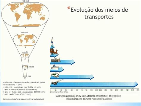 Evolução Dos Meios De Transportes - 6