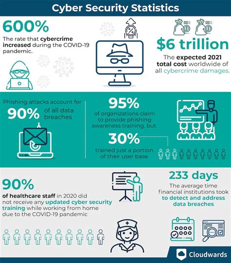 26 Cyber Security Statistics Facts And Trends In 2021