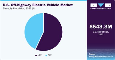 U S Off Highway Electric Vehicle Market Industry Report