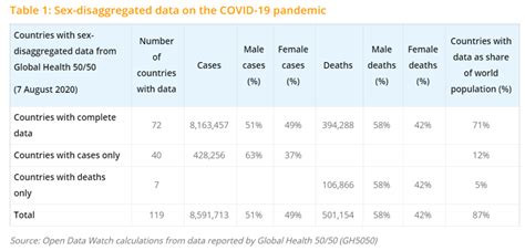 Tracking Gender Data On COVID Part The Availability Of Sex Disaggregated Information On