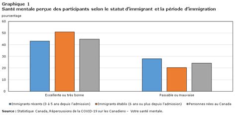 État De La Santé Mentale Des Immigrants Canadiens Durant La Pandémie De